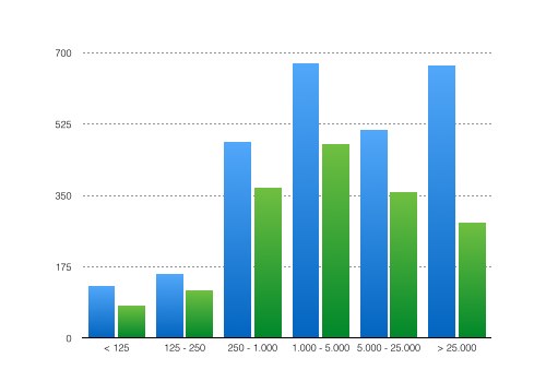Analisi distribuzione regionale dei premi